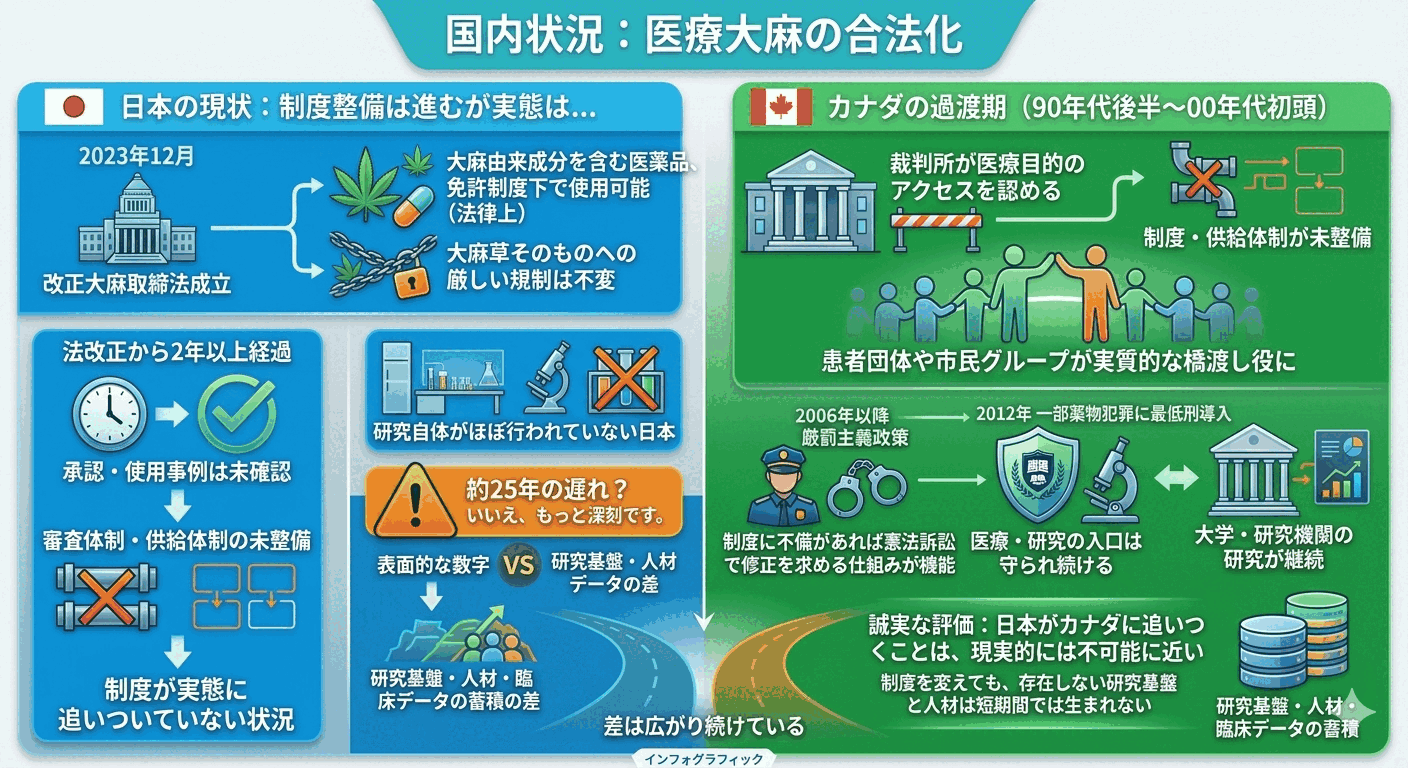 医療大麻、日本とカナダの比較