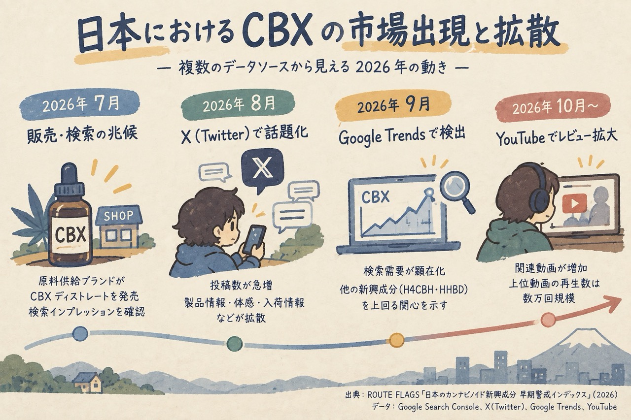 日本におけるCBXの市場出現と拡散。2026年7月の販売・検索兆候、8月のXでの話題化、9月のGoogle Trendsでの検索需要検出、10月以降のYouTube動画増加を示したタイムライン